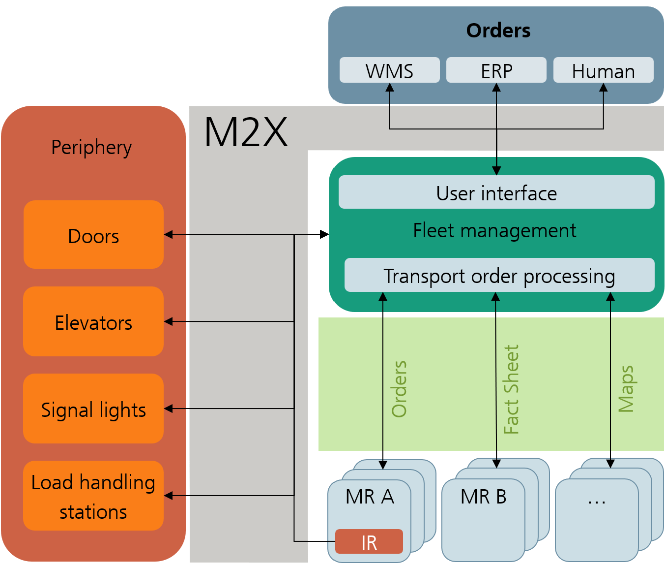 m2x overview